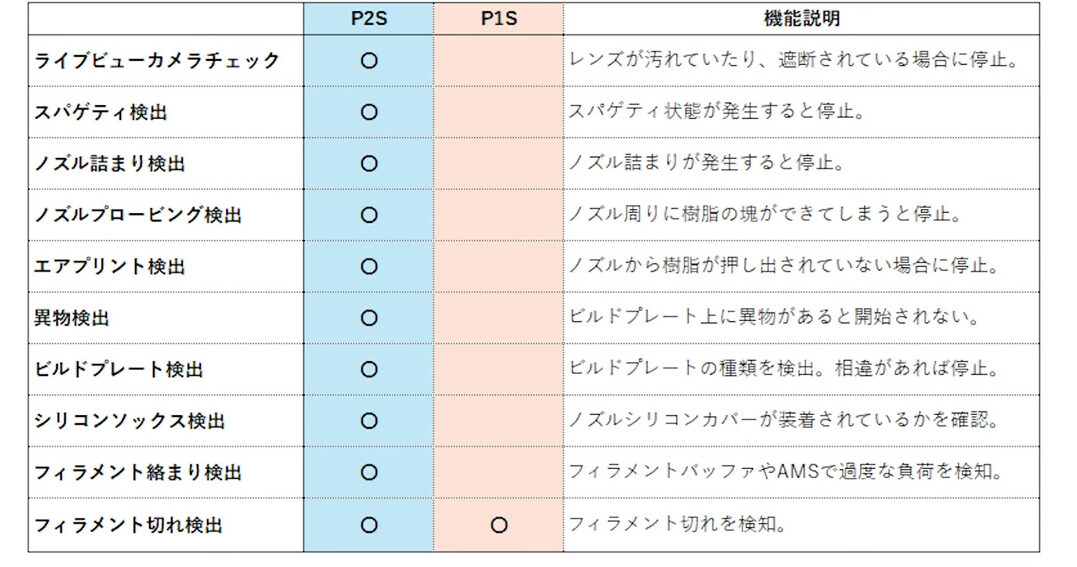 P1S、P2S検知機能・センサーの違い