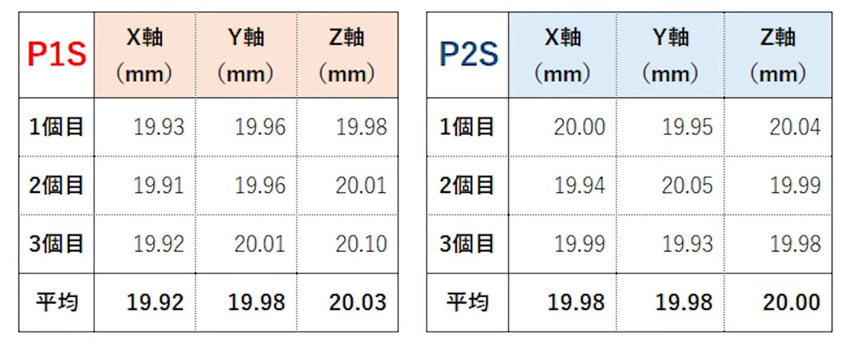 P1SとP2Sの寸法誤差の比較