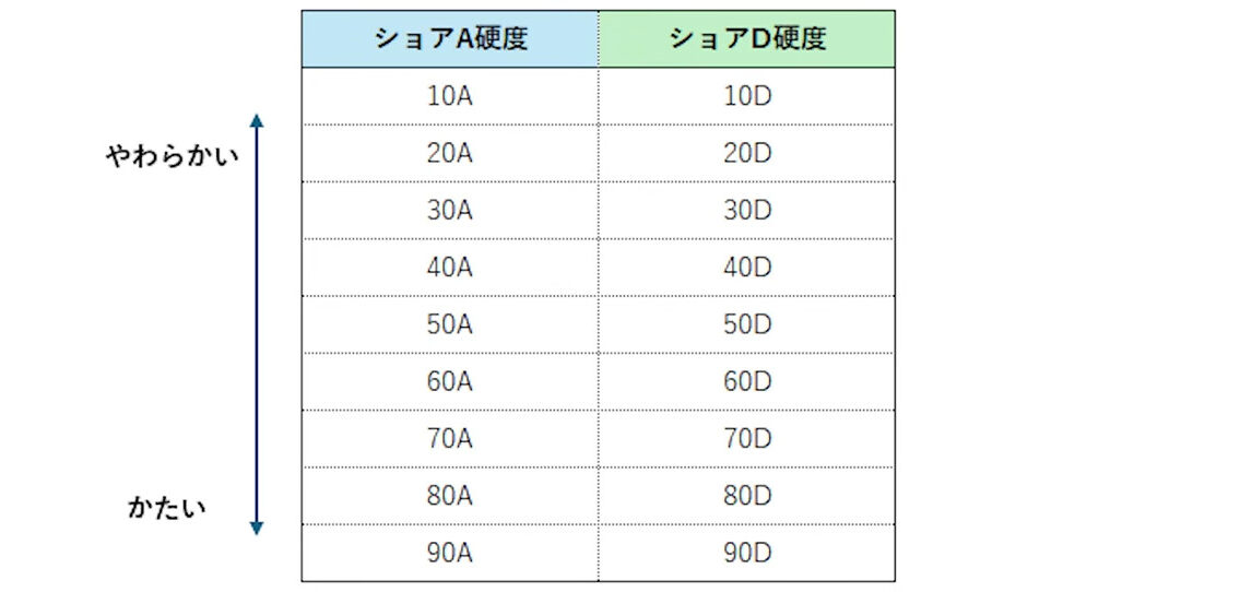 ショア硬度AとDの表