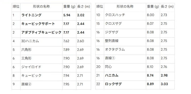 フィラメント使用量が少ないインフィル・充填形状一覧表