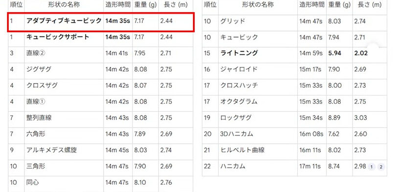最も短時間でプリントできる充填形状